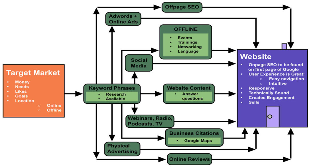 digital marketing services graph