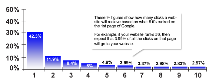 How to Look for the Top Durham SEO consultant