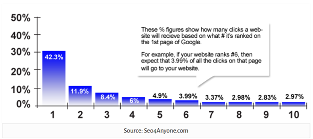 Pay Per Click Advertising