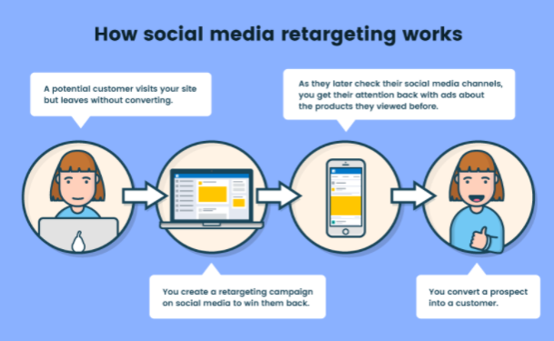 retargeting